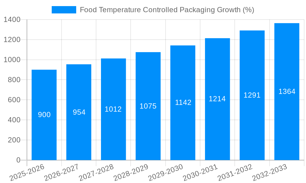 Food Temperature Controlled Packaging - 2025-2033 Overview: Trends ...